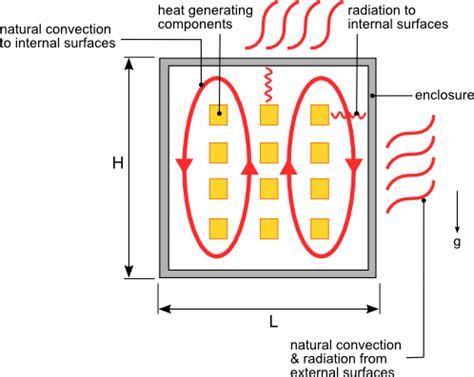 heat dissipation in sealed enclosures